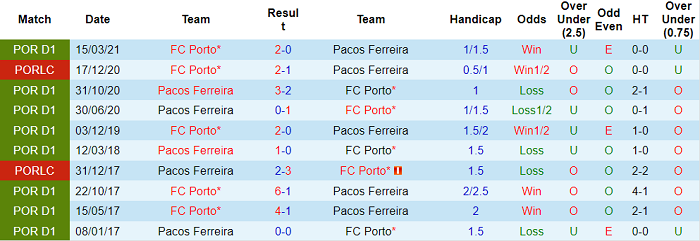Nhận định, soi kèo Porto vs Pacos de Ferreira, 0h ngày 3/10 - Ảnh 3