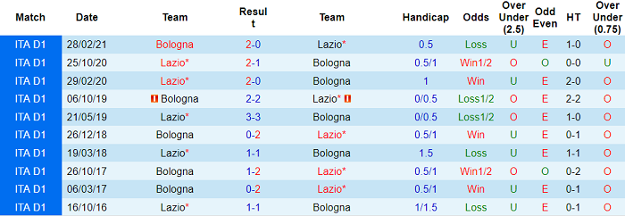 Nhận định, soi kèo Bologna vs Lazio, 17h30 ngày 3/10 - Ảnh 3