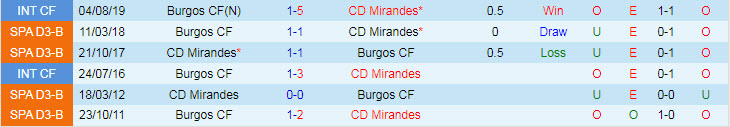Nhận định, soi kèo Burgos vs Mirandes, 23h15 ngày 3/10 - Ảnh 3