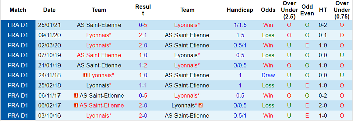 Nhận định, soi kèo Saint-Etienne vs Lyon, 1h45 ngày 4/10 - Ảnh 3
