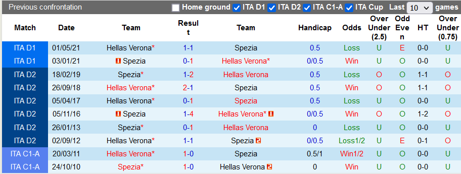 Nhận định, soi kèo Verona vs Spezia, 20h00 ngày 3/10 - Ảnh 3