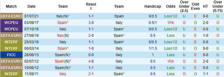 Dự đoán Italia vs Tây Ban Nha (1h45 7/10) bởi Sachin Bhat  - Ảnh 3