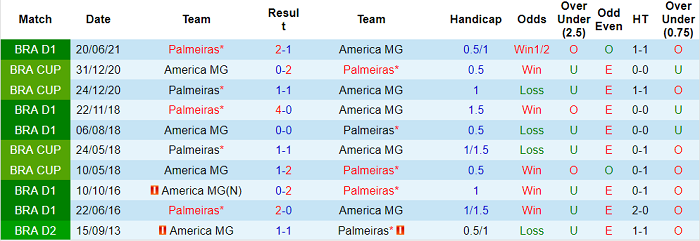 Nhận định, soi kèo America Mineiro vs Palmeiras, 7h30 ngày 7/10 - Ảnh 3