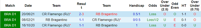 Nhận định, soi kèo Bragantino vs Flamengo, 6h30 ngày 7/10 - Ảnh 3
