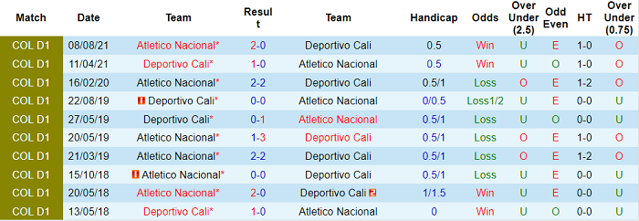 Nhận định, soi kèo Deportivo Cali vs Atletico Nacional, 8h ngày 7/10 - Ảnh 3