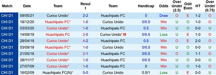 Nhận định, soi kèo Huachipato vs Curicó Unido, 7h00 ngày 5/10 - Ảnh 3