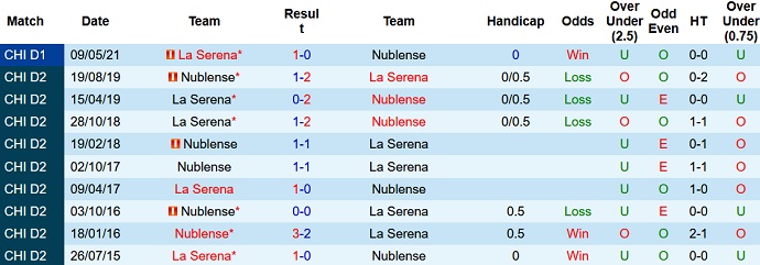 Nhận định, soi kèo Ñublense vs La Serena, 6h30 ngày 6/10 - Ảnh 3