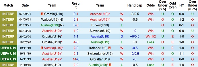 Nhận định, soi kèo Áo U19 vs Estonia U19, 20h30 ngày 6/10 - Ảnh 2