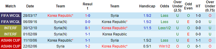 Nhận định, soi kèo Hàn Quốc vs Syria, 18h ngày 7/10 - Ảnh 3