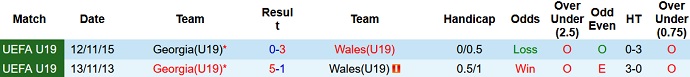 Nhận định, soi kèo Wales U19 vs Georgia U19, 21h00 ngày 6/10 - Ảnh 3