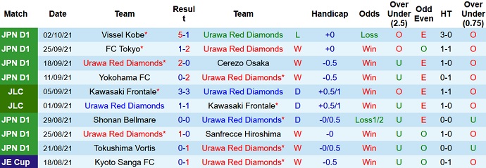 Phân tích kèo hiệp 1 Urawa Reds vs Cerezo Osaka, 17h00 ngày 6/10 - Ảnh 2