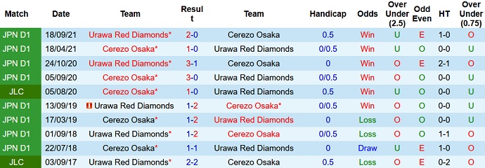 Phân tích kèo hiệp 1 Urawa Reds vs Cerezo Osaka, 17h00 ngày 6/10 - Ảnh 3