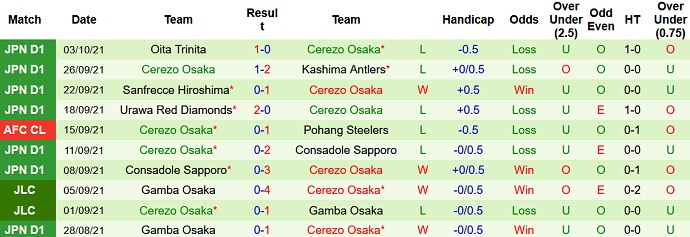 Soi kèo phạt góc Urawa Reds vs Cerezo Osaka, 17h00 ngày 6/10 - Ảnh 4