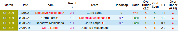 Nhận định, soi kèo Cerro Largo vs Maldonado, 6h ngày 9/10 - Ảnh 3