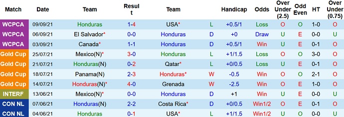 Nhận định, soi kèo Honduras vs Costa Rica, 7h05 ngày 8/10 - Ảnh 2