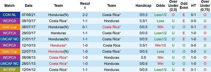 Nhận định, soi kèo Honduras vs Costa Rica, 7h05 ngày 8/10 - Ảnh 3