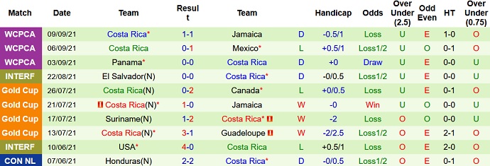 Nhận định, soi kèo Honduras vs Costa Rica, 7h05 ngày 8/10 - Ảnh 4