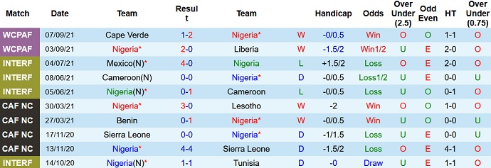 Nhận định, soi kèo Nigeria vs CH Trung Phi, 23h00 ngày 7/10 - Ảnh 2