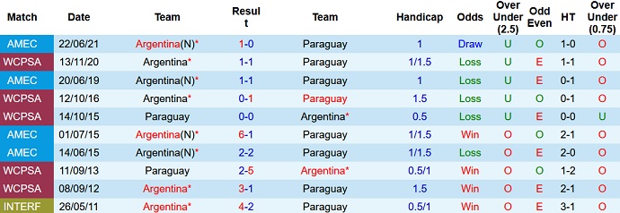 Nhận định, soi kèo Paraguay vs Argentina, 6h00 ngày 8/10 - Ảnh 3
