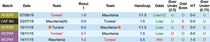 Nhận định, soi kèo Tunisia vs Mauritania, 2h00 ngày 8/10 - Ảnh 3