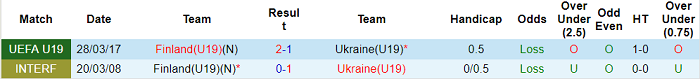 Nhận định, soi kèo Ukraine U19 vs Phần Lan U19, 17h ngày 9/10 - Ảnh 3