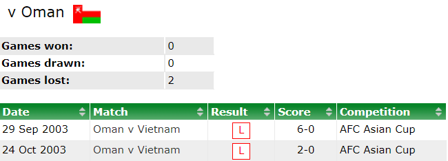 Lịch sử đối đầu Việt Nam vs Oman, 23h ngày 12/10 - Ảnh 3