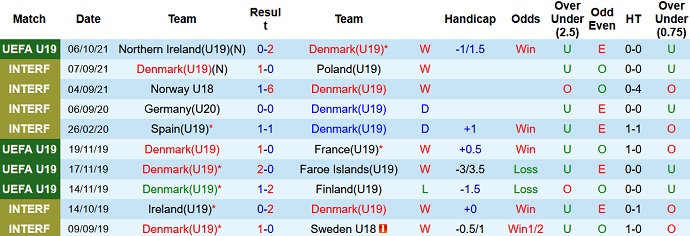 Nhận định, soi kèo Đan Mạch U19 vs Kazakhstan U19, 20h00 ngày 9/10 - Ảnh 2