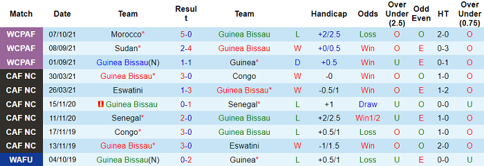Nhận định, soi kèo Guinea-Bissau vs Morocco, 2h ngày 10/10 - Ảnh 1