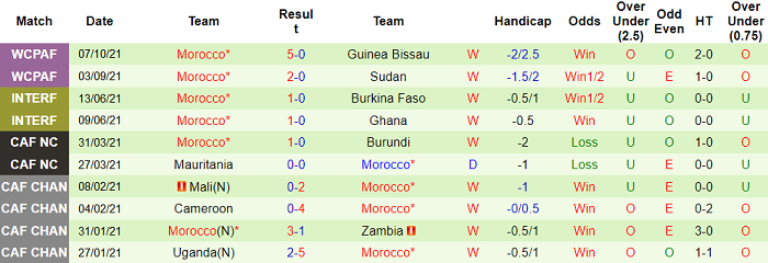 Nhận định, soi kèo Guinea-Bissau vs Morocco, 2h ngày 10/10 - Ảnh 2