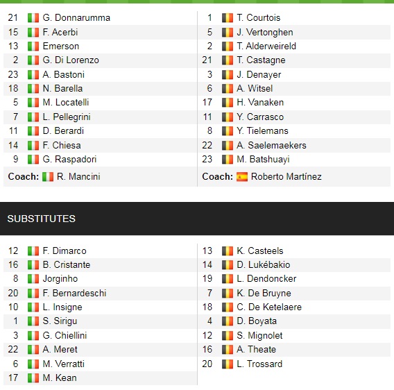 Đội hình ra sân chính thức Italia vs Bỉ, 20h ngày 10/10 - Ảnh 1