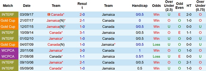 Nhận định, soi kèo Jamaica vs Canada, 5h00 ngày 11/10 - Ảnh 3