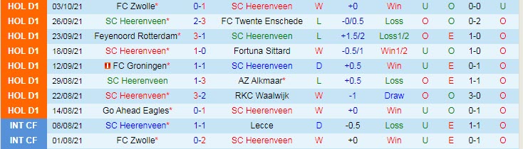 Nhận định, soi kèo Heerenveen vs Ajax, 23h45 ngày 16/10 - Ảnh 1