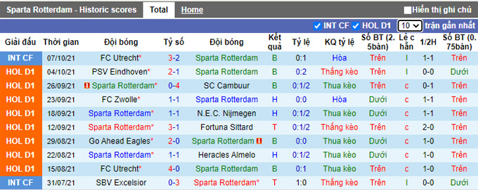 Nhận định, soi kèo Sparta Rotterdam vs Groningen, 19h30 ngày 17/10 - Ảnh 1