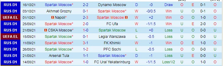 Soi bảng dự đoán tỷ số chính xác Spartak vs Leicester, 21h30 ngày 20/10 - Ảnh 2