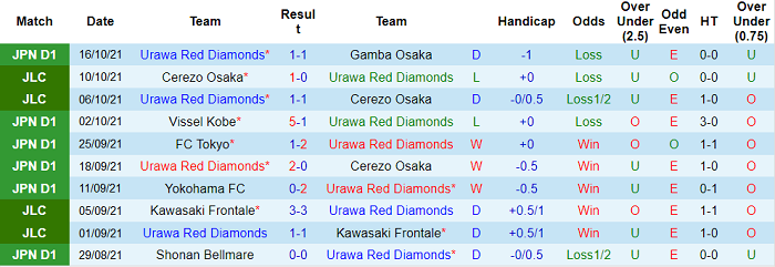 Nhận định, soi kèo Urawa Red Diamonds vs Kashiwa Reysol, 17h ngày 22/10 - Ảnh 1