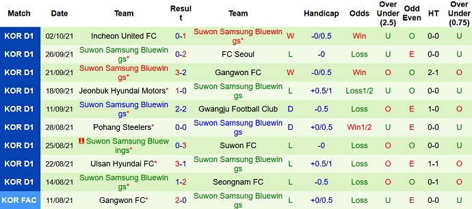 Nhận định, soi kèo Daegu FC vs Suwon Bluewings, 13h00 ngày 24/10 - Ảnh 5