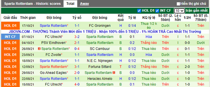 Nhận định, soi kèo Waalwijk vs Sparta Rotterdam, 2h00 ngày 24/10 - Ảnh 2