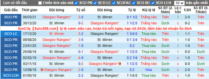 Nhận định, soi kèo St. Mirren vs Rangers, 18h00 ngày 24/10 - Ảnh 3