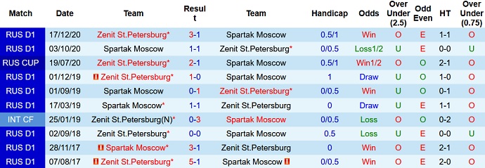 Nhận định, soi kèo Zenit vs Spartak Moscow, 23h00 ngày 24/10 - Ảnh 4