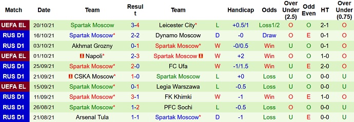 Nhận định, soi kèo Zenit vs Spartak Moscow, 23h00 ngày 24/10 - Ảnh 5