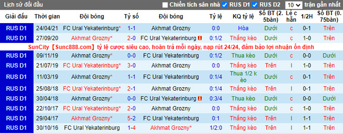 Nhận định, soi kèo Akhmat Groznyi vs Ural, 20h30 ngày 24/10 - Ảnh 3