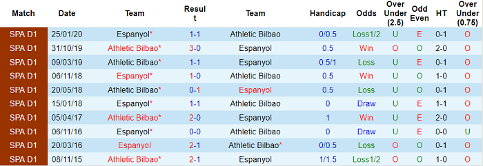 Nhận định, soi kèo Espanyol vs Bilbao, 2h ngày 27/10 - Ảnh 3