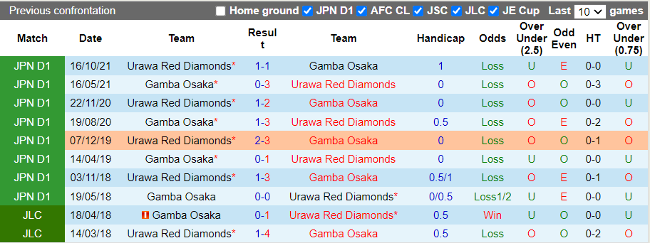 Nhận định, soi kèo Gamba Osaka vs Urawa Reds, 16h30 ngày 27/10 - Ảnh 3