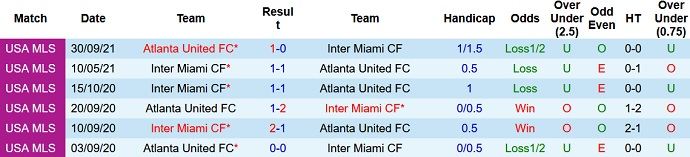 Nhận định, soi kèo Atlanta United vs Inter Miami, 6h30 ngày 28/10 - Ảnh 4