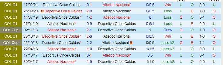 Nhận định, soi kèo Atletico Nacional vs Once Caldas, 8h05 ngày 28/10 - Ảnh 3