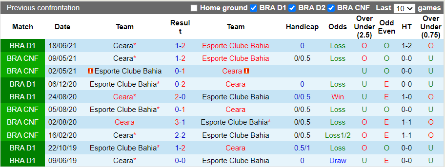 Nhận định, soi kèo Bahia vs Ceara, 5h00 ngày 28/10 - Ảnh 3