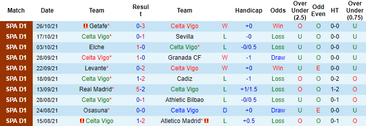 Nhận định, soi kèo Celta Vigo vs Sociedad, 0h ngày 29/10 - Ảnh 1