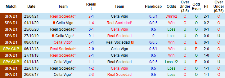 Nhận định, soi kèo Celta Vigo vs Sociedad, 0h ngày 29/10 - Ảnh 3