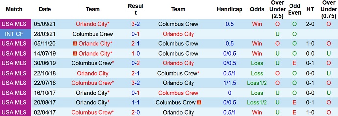 Nhận định, soi kèo Columbus Crew vs Orlando City, 6h30 ngày 28/10 - Ảnh 4