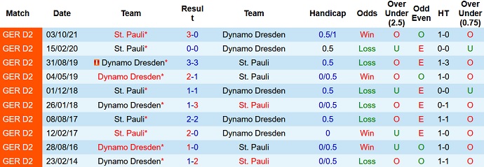 Nhận định, soi kèo Dynamo Dresden vs St. Pauli, 23h30 ngày 27/10 - Ảnh 3
